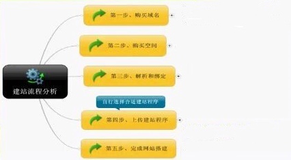 建網站(zhàn)步驟
