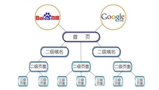 網站(zhàn)內(nèi)部結構優化(huà)