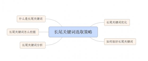 長(cháng)尾關鍵詞