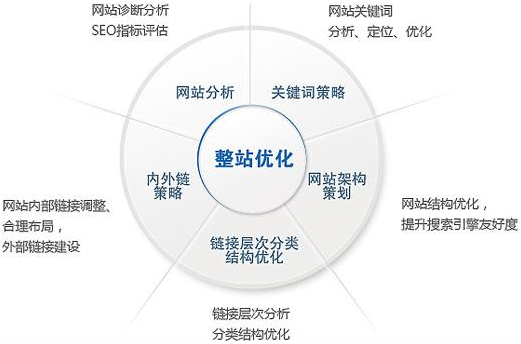 網站(zhàn)優化(huà)