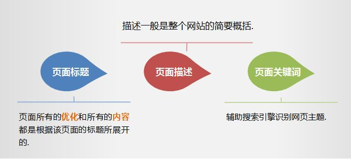 網站(zhàn)優化(huà)